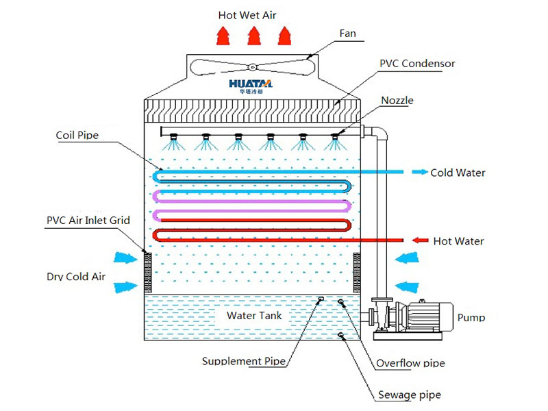 Closed Circuit Cooling Tower Price, Counterflow Cooling tower | Huatal