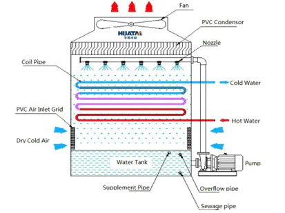 Congratulations to Jiangsu huatal HBW closed counter flow cooling tower passed the enterprise standards