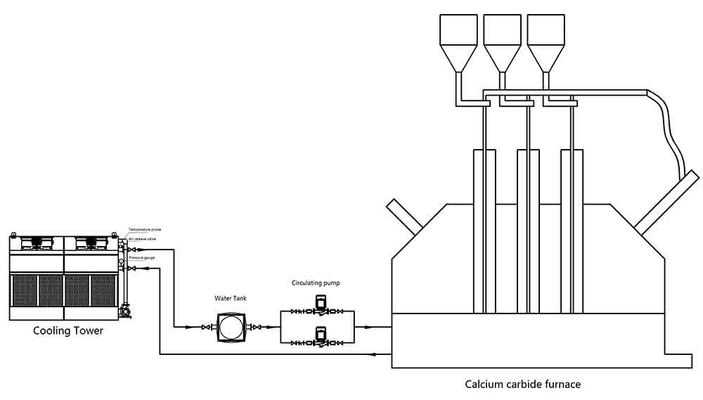 Calcium Carbide Furnace